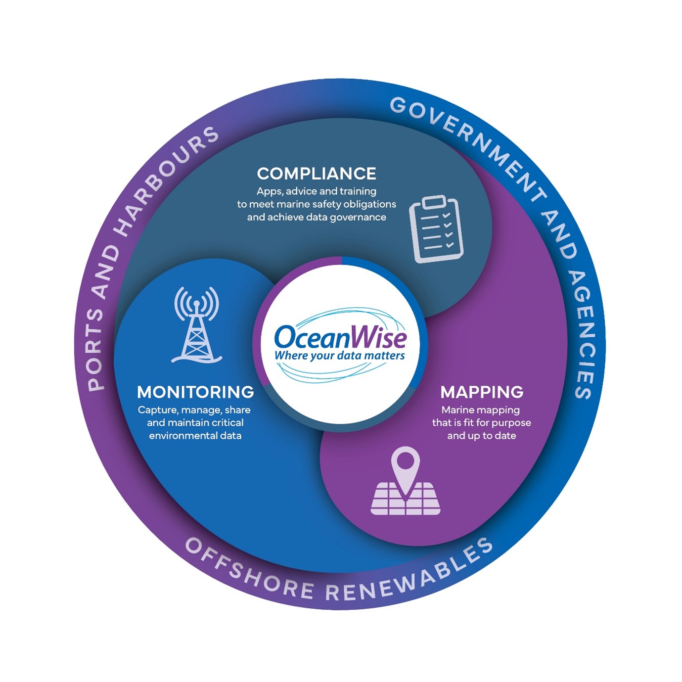 OceanWise business stream graphic